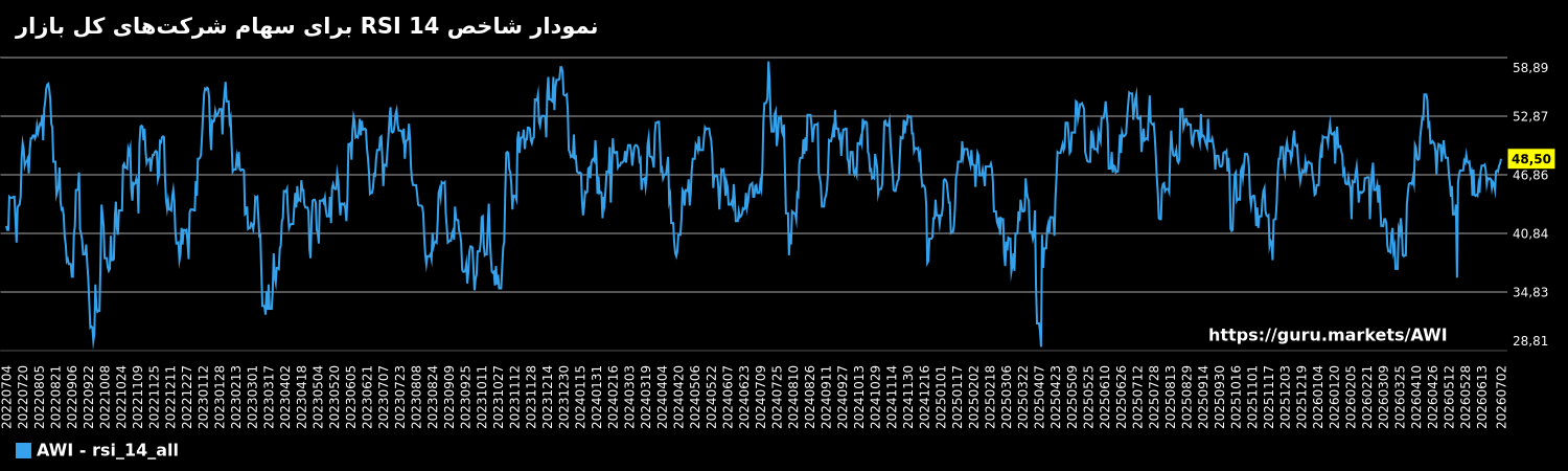 نمودار شاخص RSI 14 برای سهام شرکتهای کل بازار